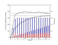 Plot comparing our Yarowsky-prop algorithm with Yarowsky-cautious.